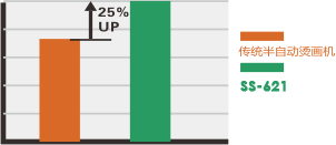 Double-station Heat Press Machines (SS-621) with improving 25% of work efficiency